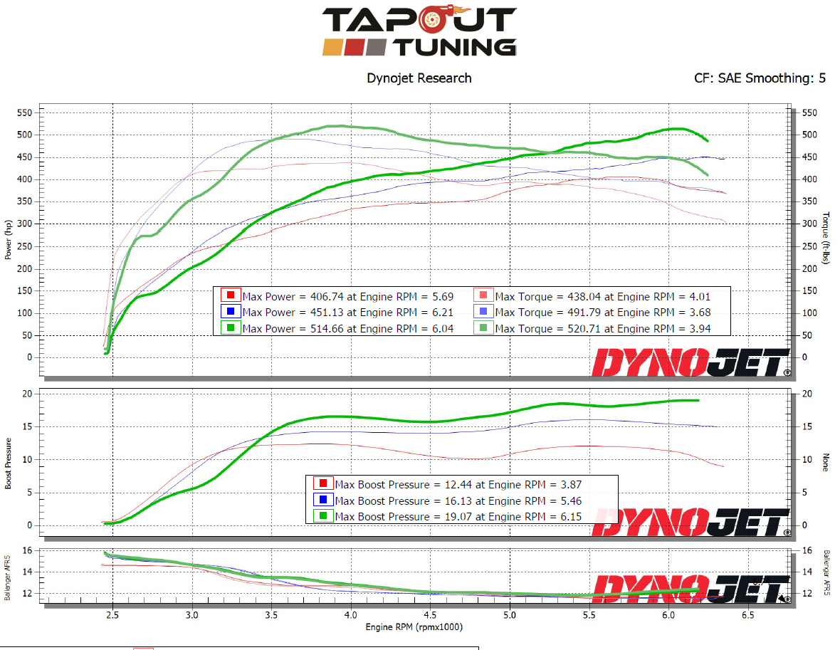 Chuck Gutscher - 407 vs. 451 vs. 515 whp.png