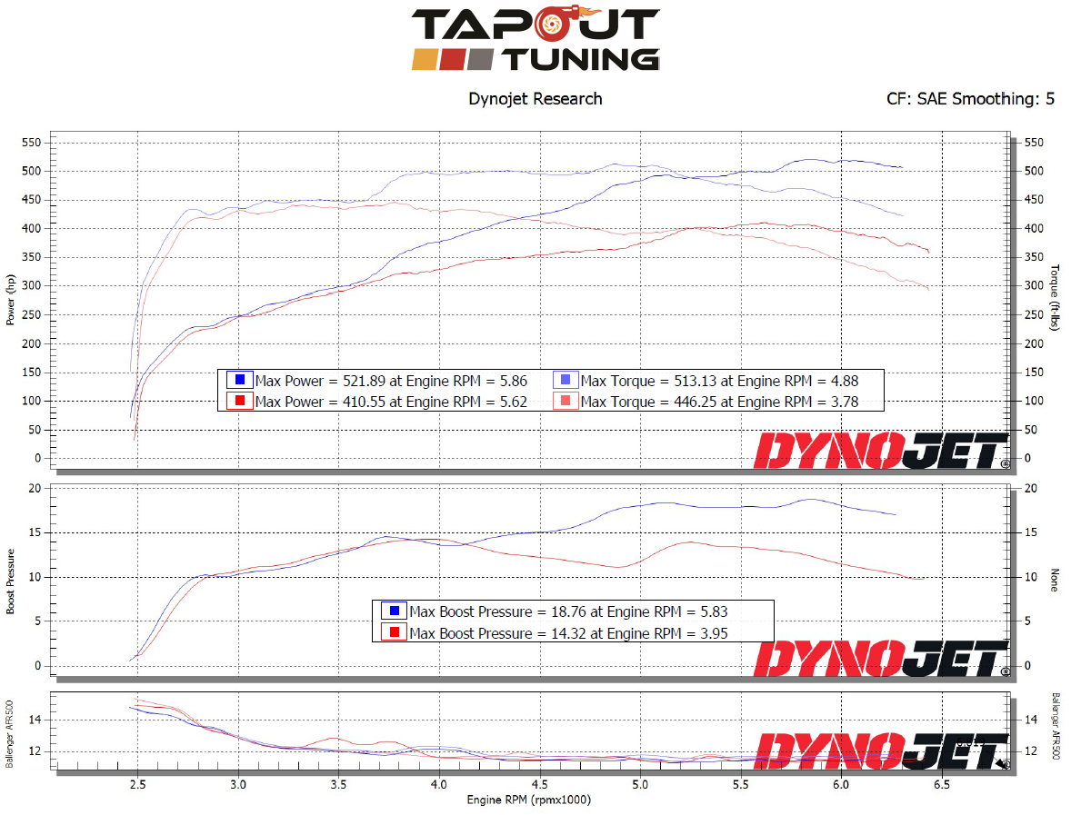 CT4-V Blackwing 411 versus 522 whp.png