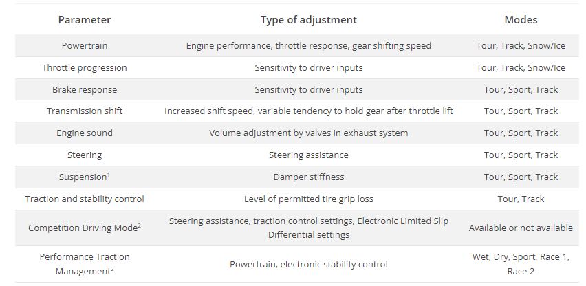 CT5 Modes 1.JPG