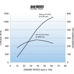 2012 LSA Engine Horsepower Torque Curve Graph