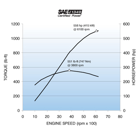 2012 LSA Engine Horsepower Torque Curve Graph