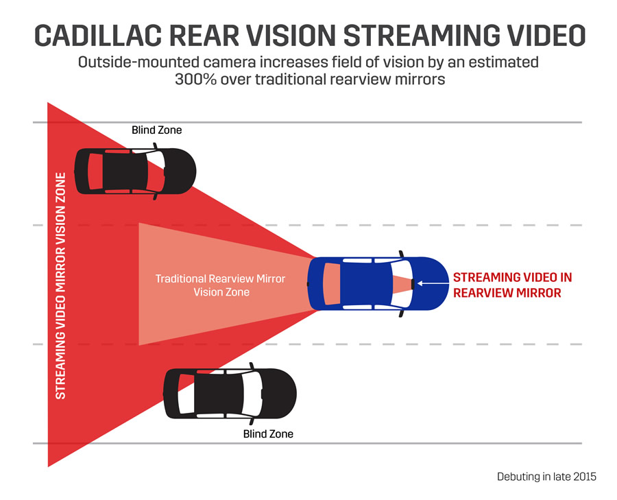CadillacRearVideoVision_v7 Cadillac's prototype rearview mirror capable of live-streaming an image from a camera mounted on the rear of a vehicle, increasing the driver’s rearward field of vision by approximately 300 percent compared to a traditional rearview mirror. (Pre-production unit shown.)